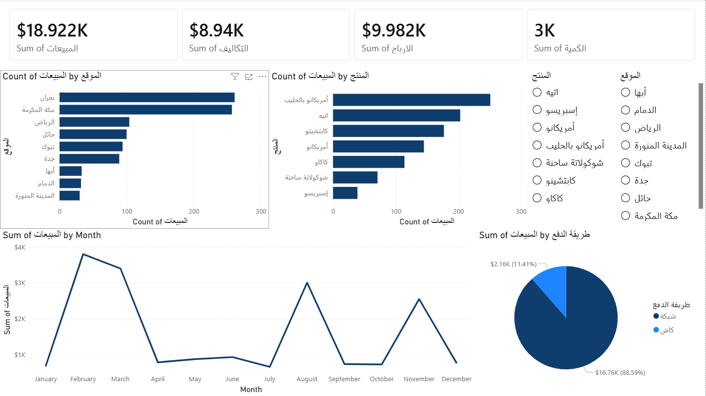 Cafe Sales Dashboard preview