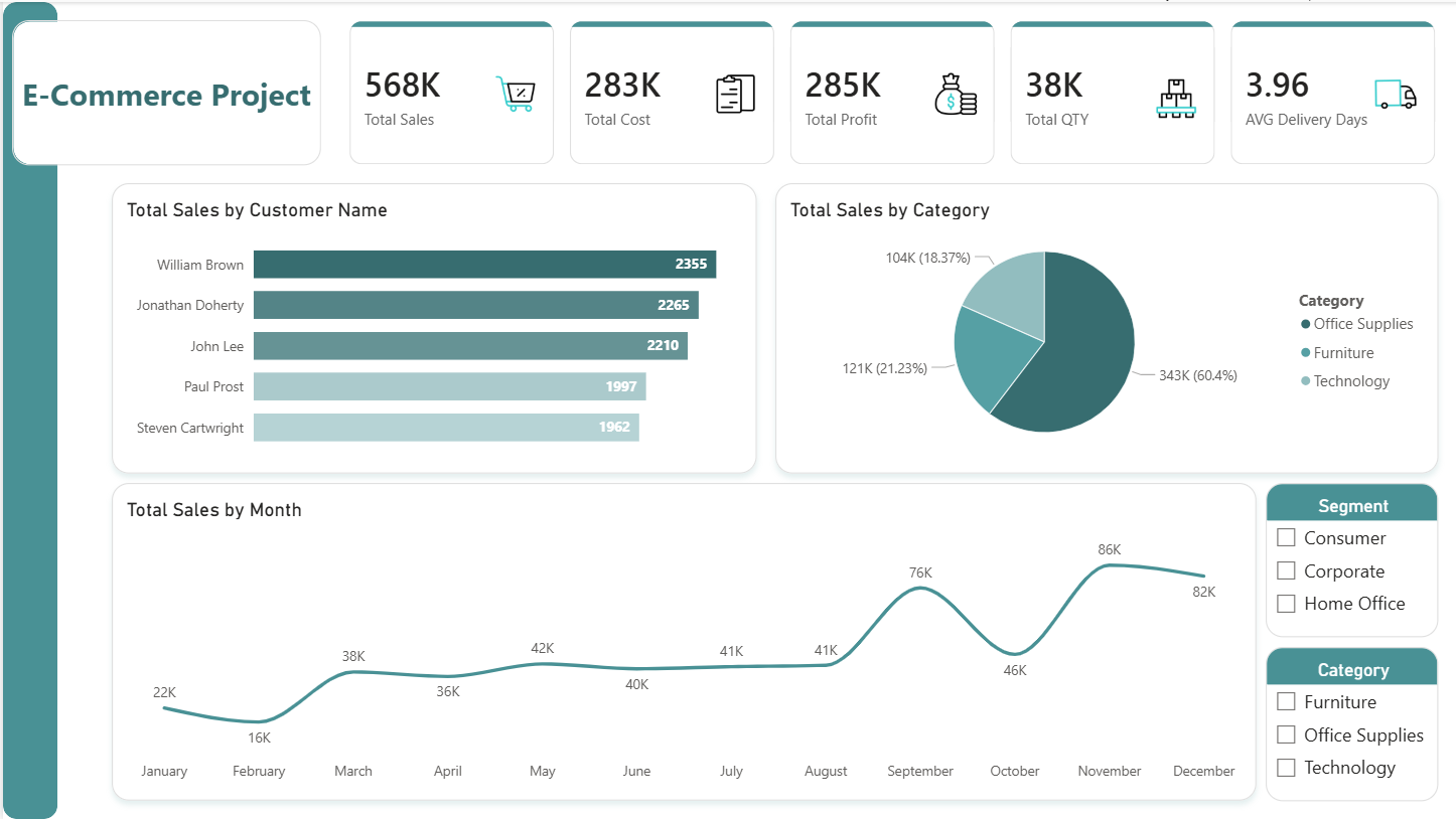 E-Commerce Sales - Data Modeling & Analysis preview